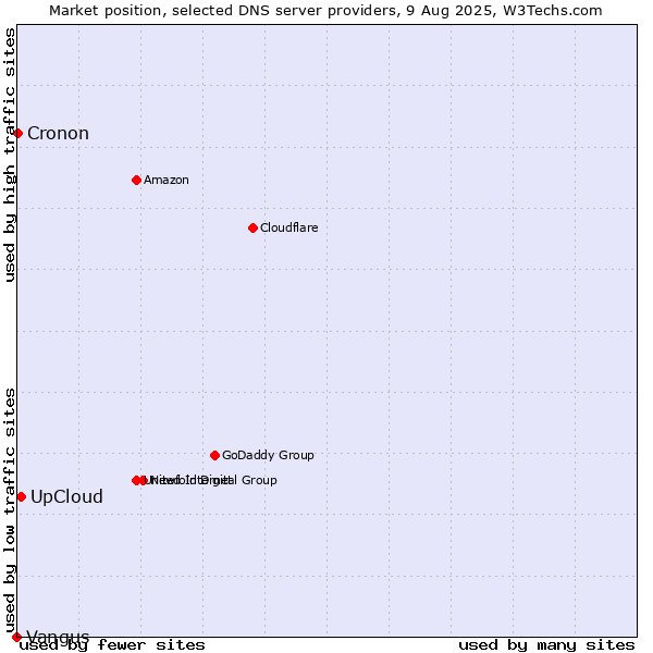 Market position of UpCloud vs. Cronon vs. Vangus