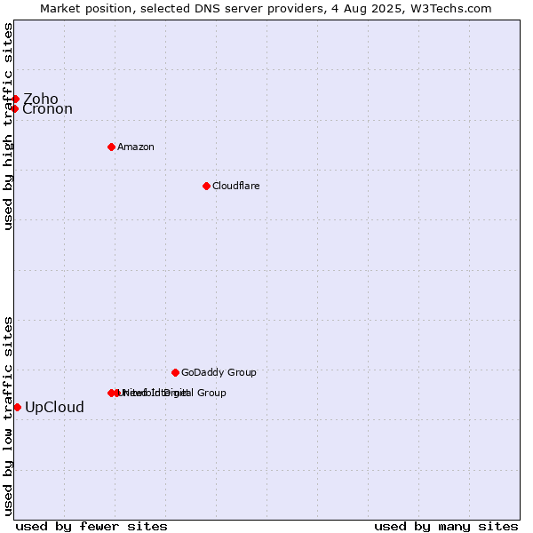 Market position of UpCloud vs. Zoho vs. Cronon