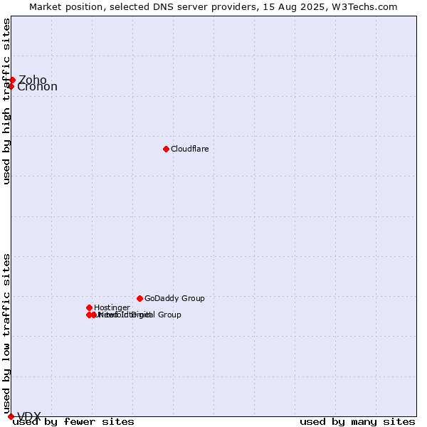 Market position of Zoho vs. Cronon vs. VDX
