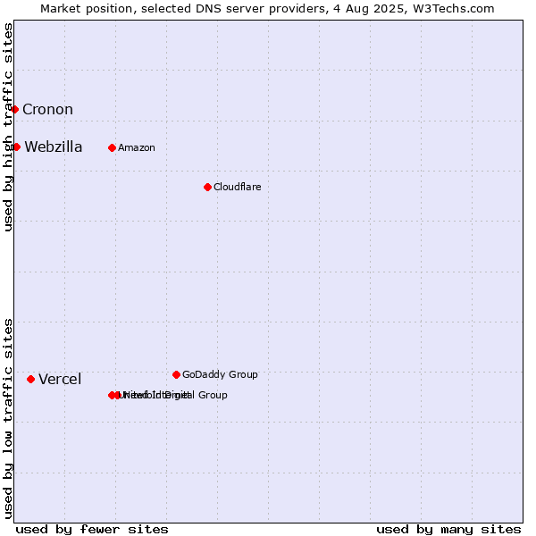 Market position of Vercel vs. Webzilla vs. Cronon