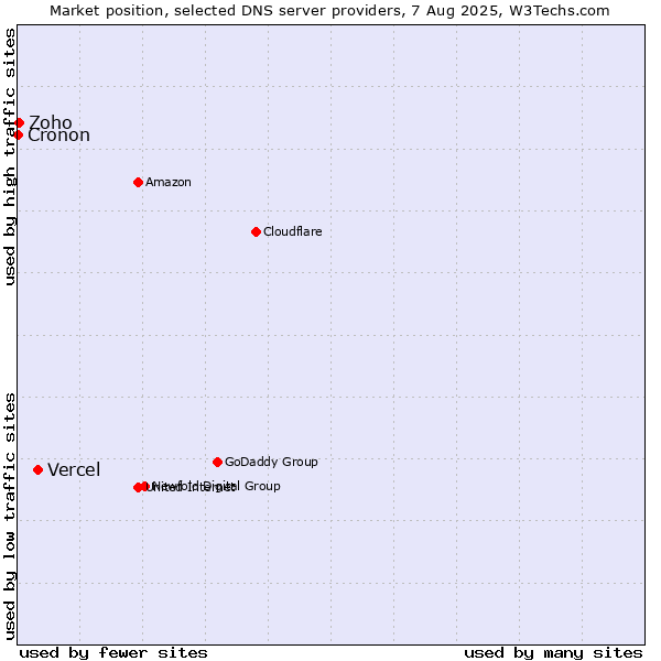 Market position of Vercel vs. Zoho vs. Cronon