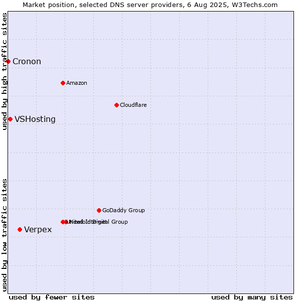 Market position of Verpex vs. VSHosting vs. Cronon