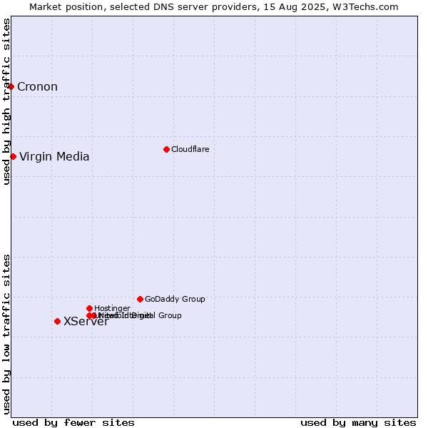 Market position of XServer vs. Virgin Media vs. Cronon