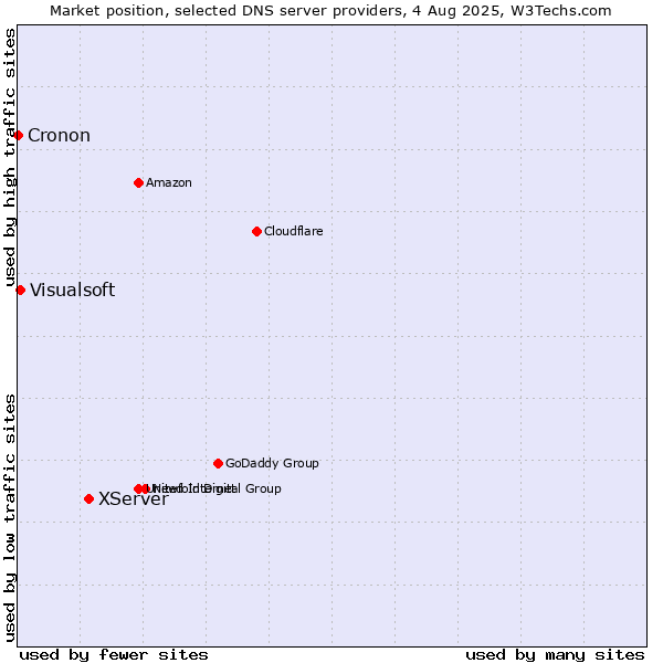 Market position of XServer vs. Visualsoft vs. Cronon