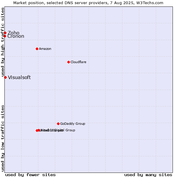 Market position of Visualsoft vs. Zoho vs. Cronon