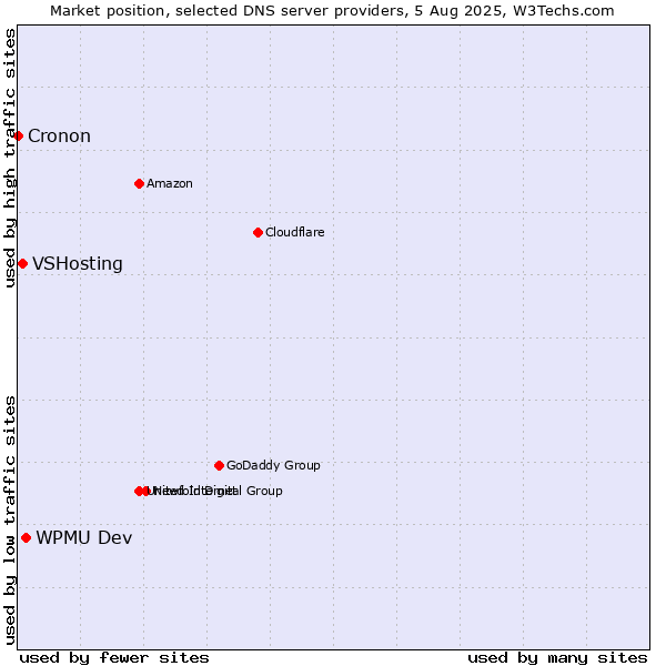 Market position of WPMU Dev vs. VSHosting vs. Cronon