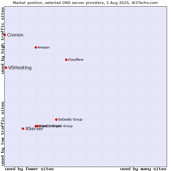 Market position of XServer vs. VSHosting vs. Cronon