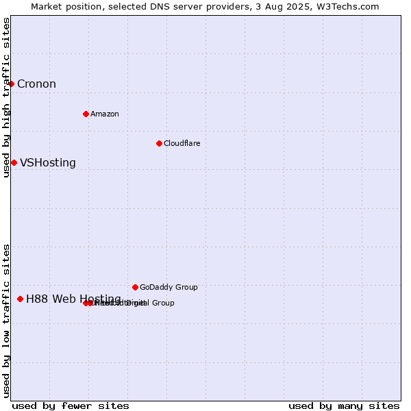 Market position of H88 Web Hosting vs. VSHosting vs. Cronon