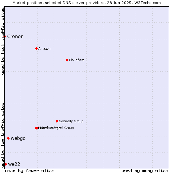 Market position of webgo vs. we22 vs. Cronon