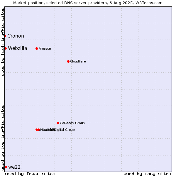 Market position of we22 vs. Webzilla vs. Cronon