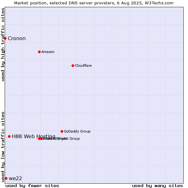 Market position of H88 Web Hosting vs. we22 vs. Cronon
