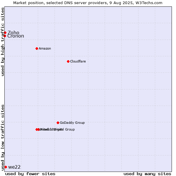 Market position of we22 vs. Zoho vs. Cronon