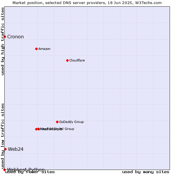 Market position of Web24 vs. Cronon vs. Webhost Python