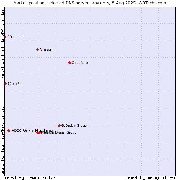 Market position of H88 Web Hosting vs. Opti9 vs. Cronon
