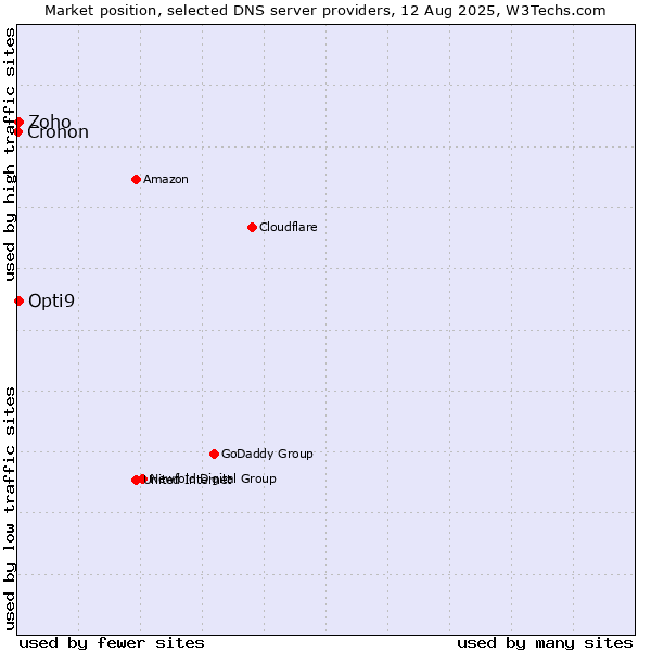 Market position of Zoho vs. Opti9 vs. Cronon