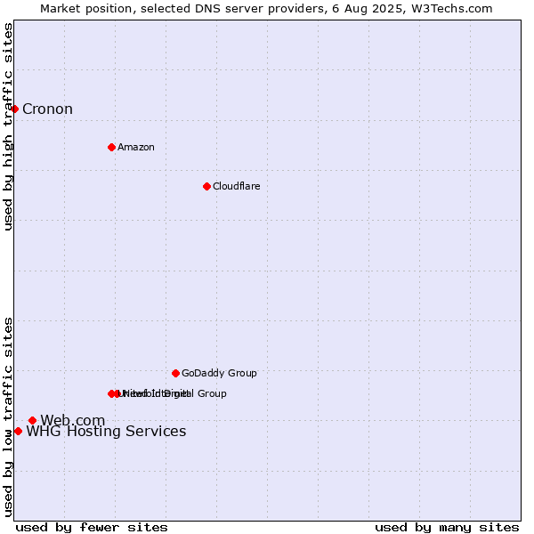 Market position of Web.com vs. WHG Hosting Services vs. Cronon