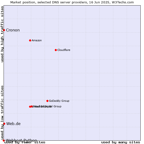 Market position of Web.de vs. Cronon vs. Webhost Python