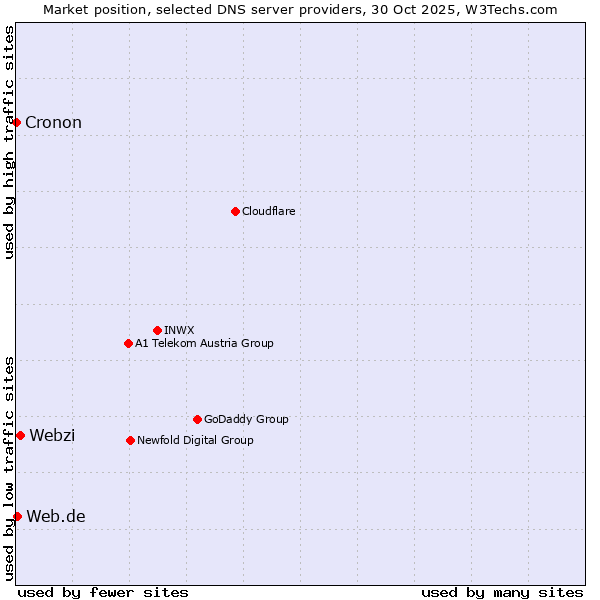 Market position of Webzi vs. Web.de vs. Cronon