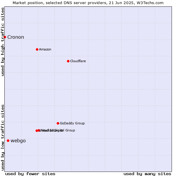 Market position of webgo vs. Cronon