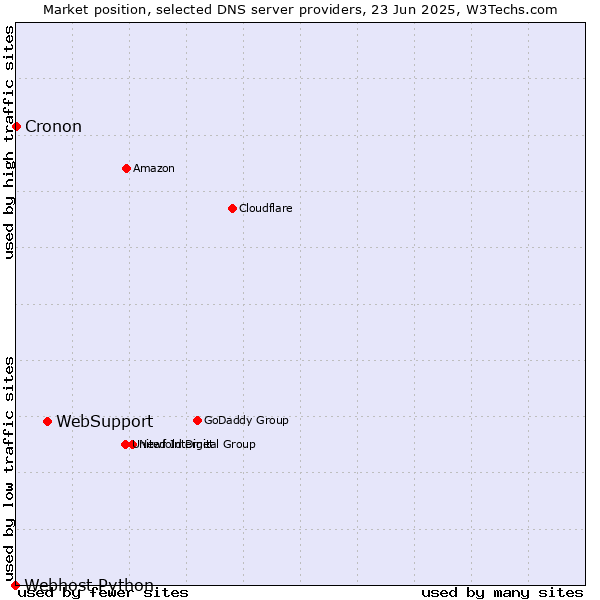 Market position of WebSupport vs. Cronon vs. Webhost Python