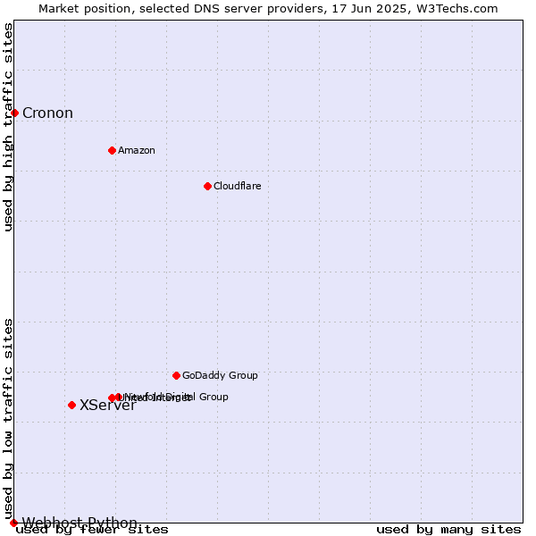 Market position of XServer vs. Cronon vs. Webhost Python