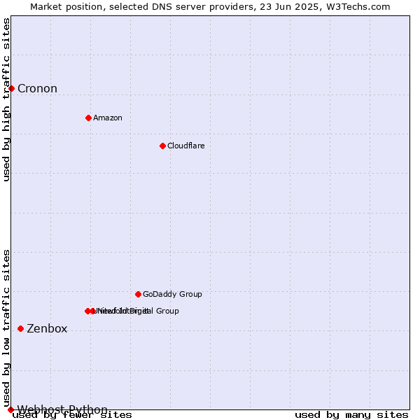 Market position of Zenbox vs. Cronon vs. Webhost Python