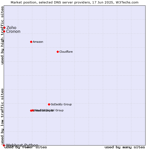 Market position of Zoho vs. Cronon vs. Webhost Python