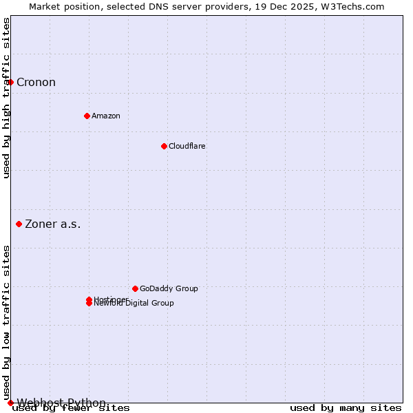 Market position of Zoner a.s. vs. Cronon vs. Webhost Python