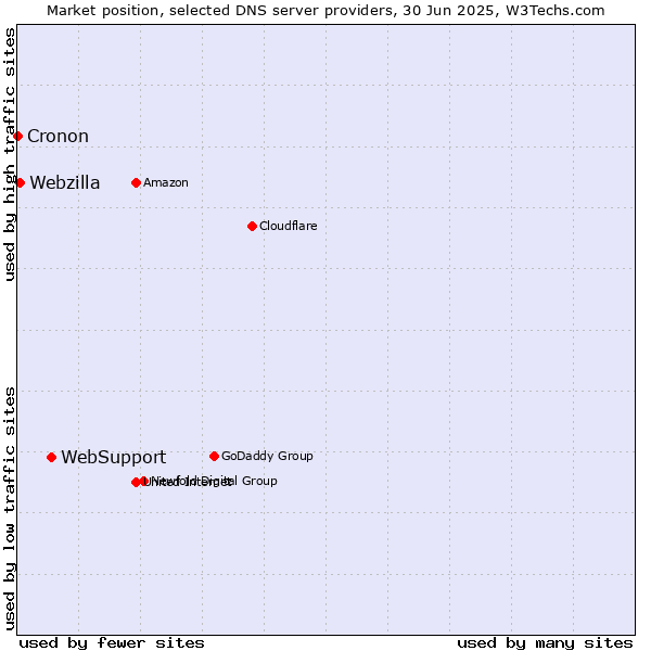 Market position of WebSupport vs. Webzilla vs. Cronon