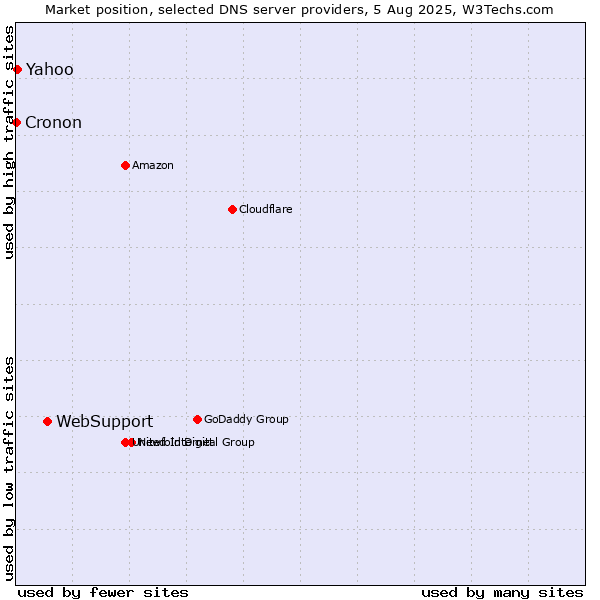 Market position of WebSupport vs. Yahoo vs. Cronon