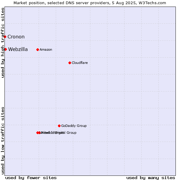 Market position of Webzilla vs. Cronon