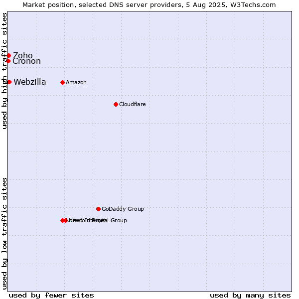 Market position of Webzilla vs. Zoho vs. Cronon