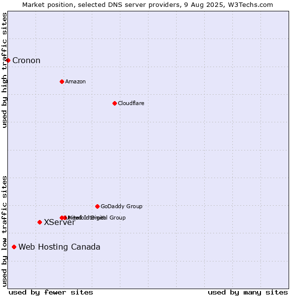 Market position of XServer vs. Web Hosting Canada vs. Cronon