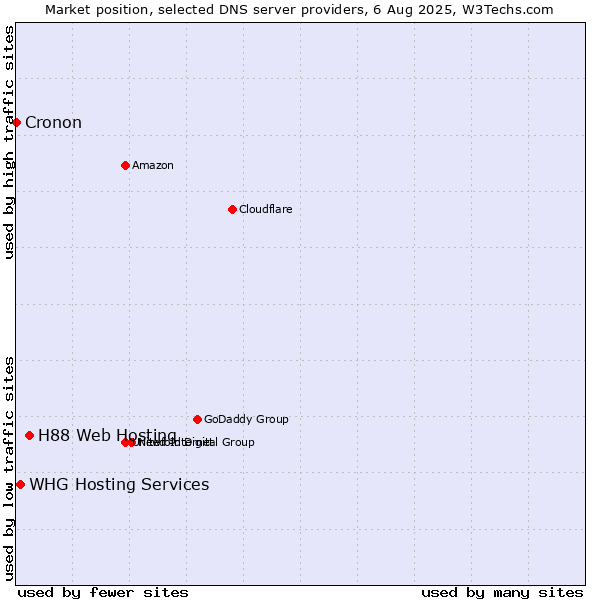 Market position of H88 Web Hosting vs. WHG Hosting Services vs. Cronon