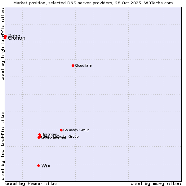 Market position of Wix vs. Zoho vs. Cronon