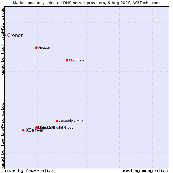 Market position of XServer vs. Cronon
