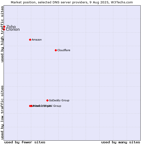 Market position of Zoho vs. Cronon