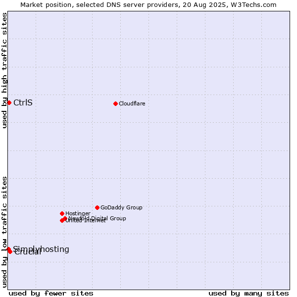 Market position of Crucial vs. CtrlS vs. Simplyhosting