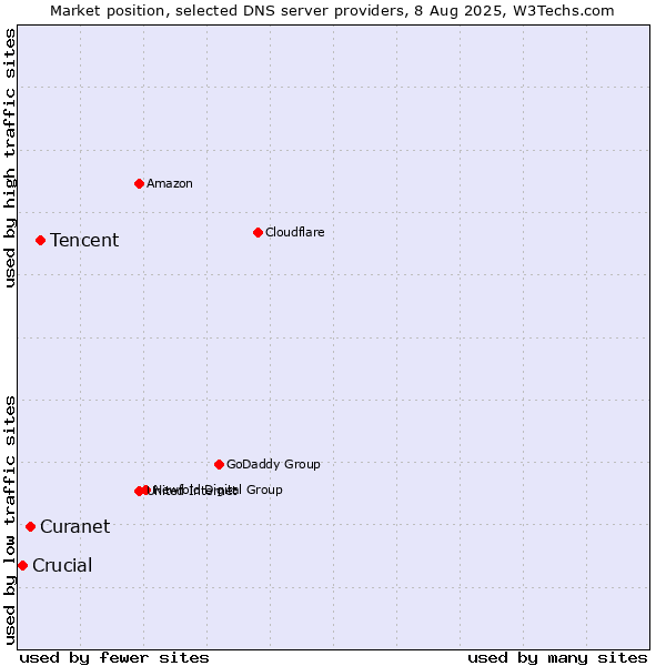 Market position of Tencent vs. Curanet vs. Crucial