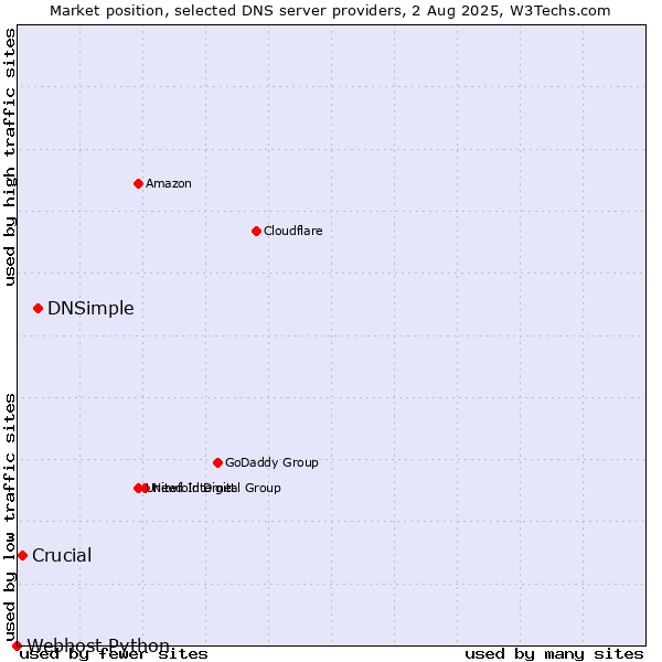 Market position of DNSimple vs. Crucial vs. Webhost Python