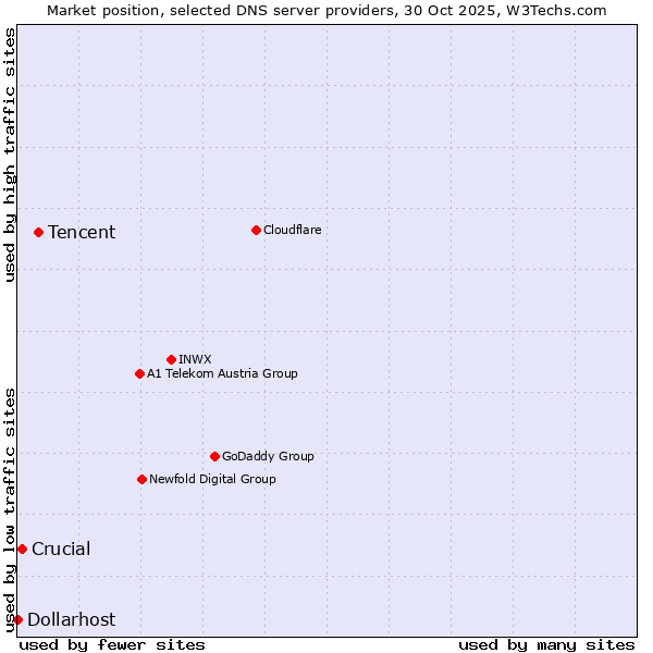 Market position of Tencent vs. Crucial vs. Dollarhost