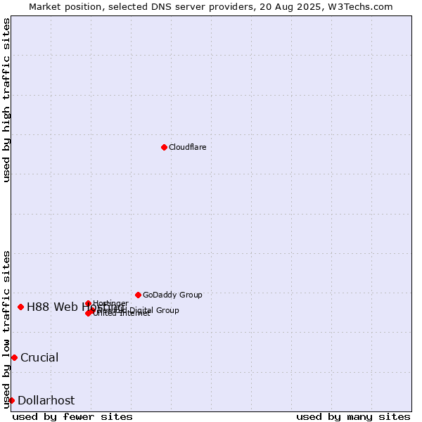 Market position of H88 Web Hosting vs. Crucial vs. Dollarhost