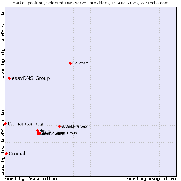 Market position of easyDNS Group vs. Crucial vs. Domainfactory