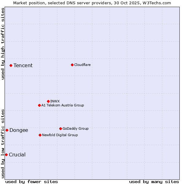 Market position of Tencent vs. Dongee vs. Crucial