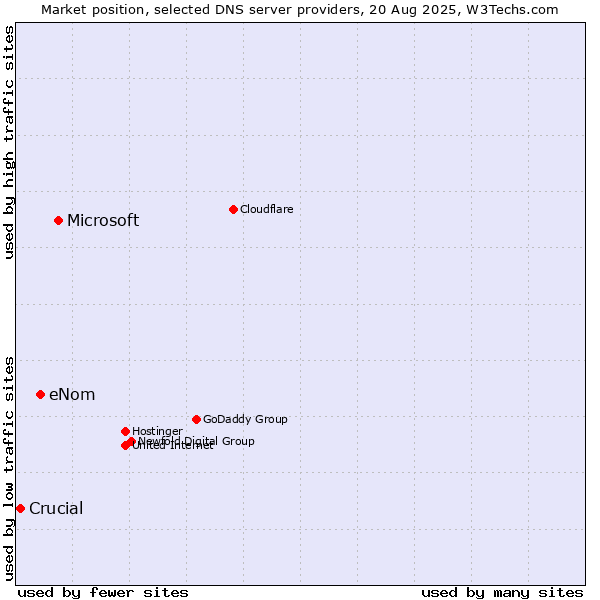 Market position of Microsoft vs. eNom vs. Crucial