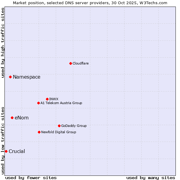 Market position of eNom vs. Namespace vs. Crucial