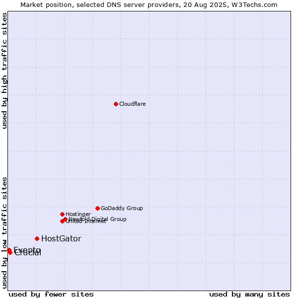 Market position of HostGator vs. Crucial vs. Exepto