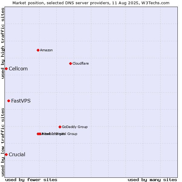 Market position of FastVPS vs. Crucial vs. Cellcom