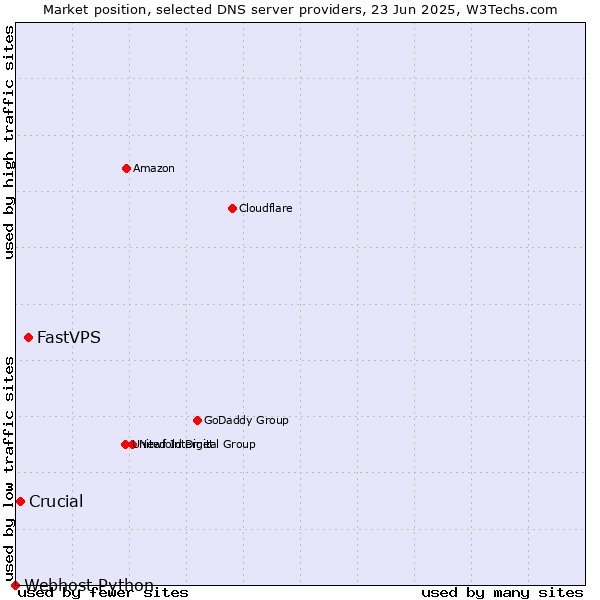 Market position of FastVPS vs. Crucial vs. Webhost Python