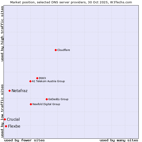 Market position of Netafraz vs. Flexbe vs. Crucial